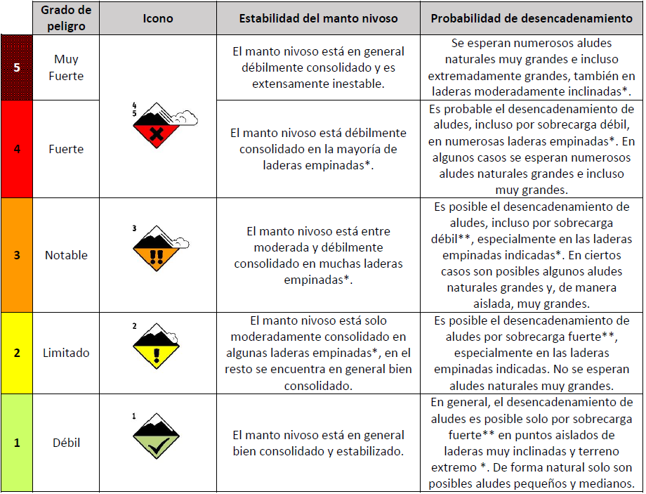 escala europea aludes