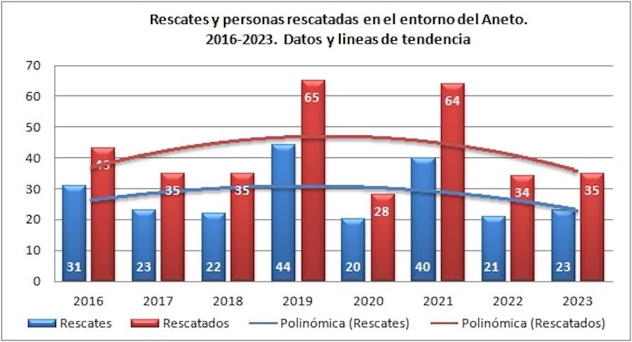 rescates-aneto-lugaresaventura