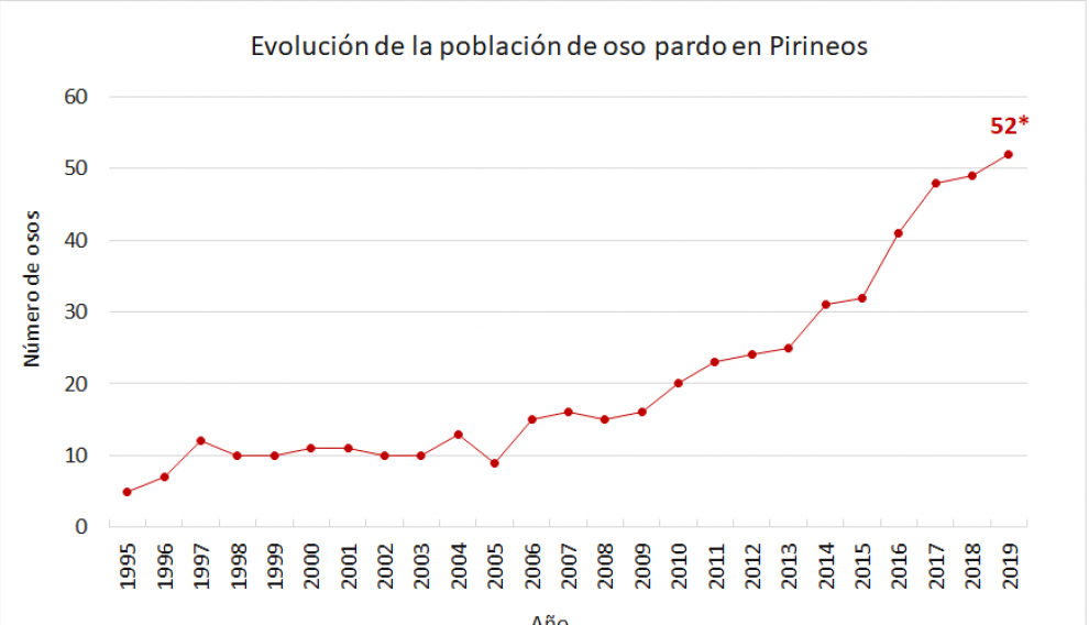 Curva de evolución de la población de osos en las últimas décadas.Proyecto Piroslife