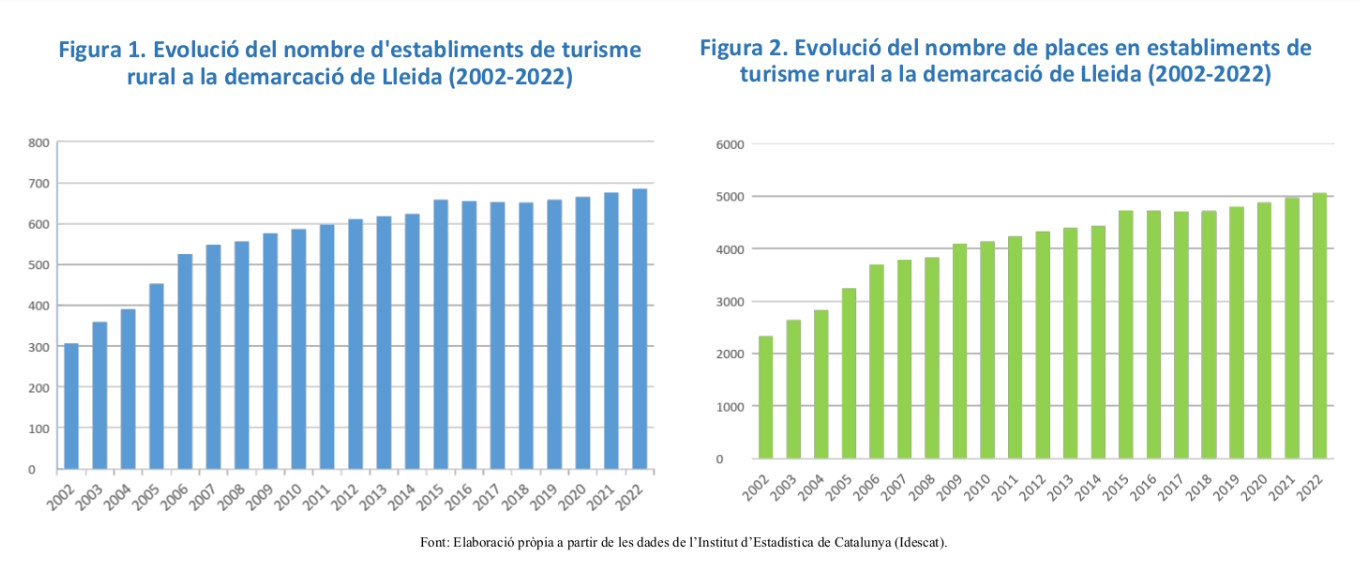 Evolución turismo rural lleida