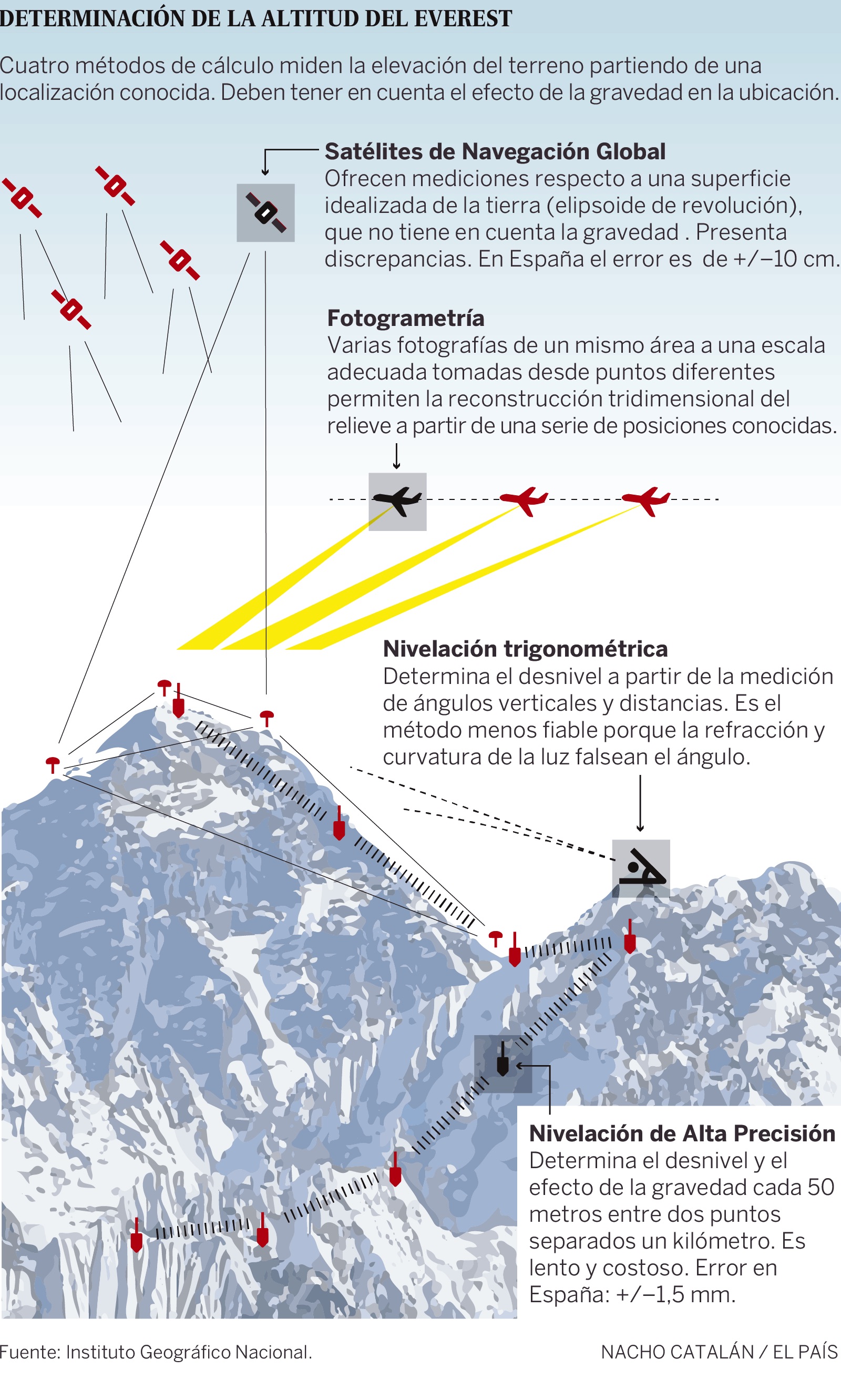 Cuatro formas de medir las montañas.