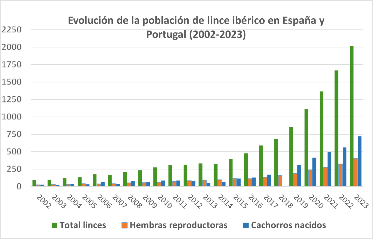 aumento población linces