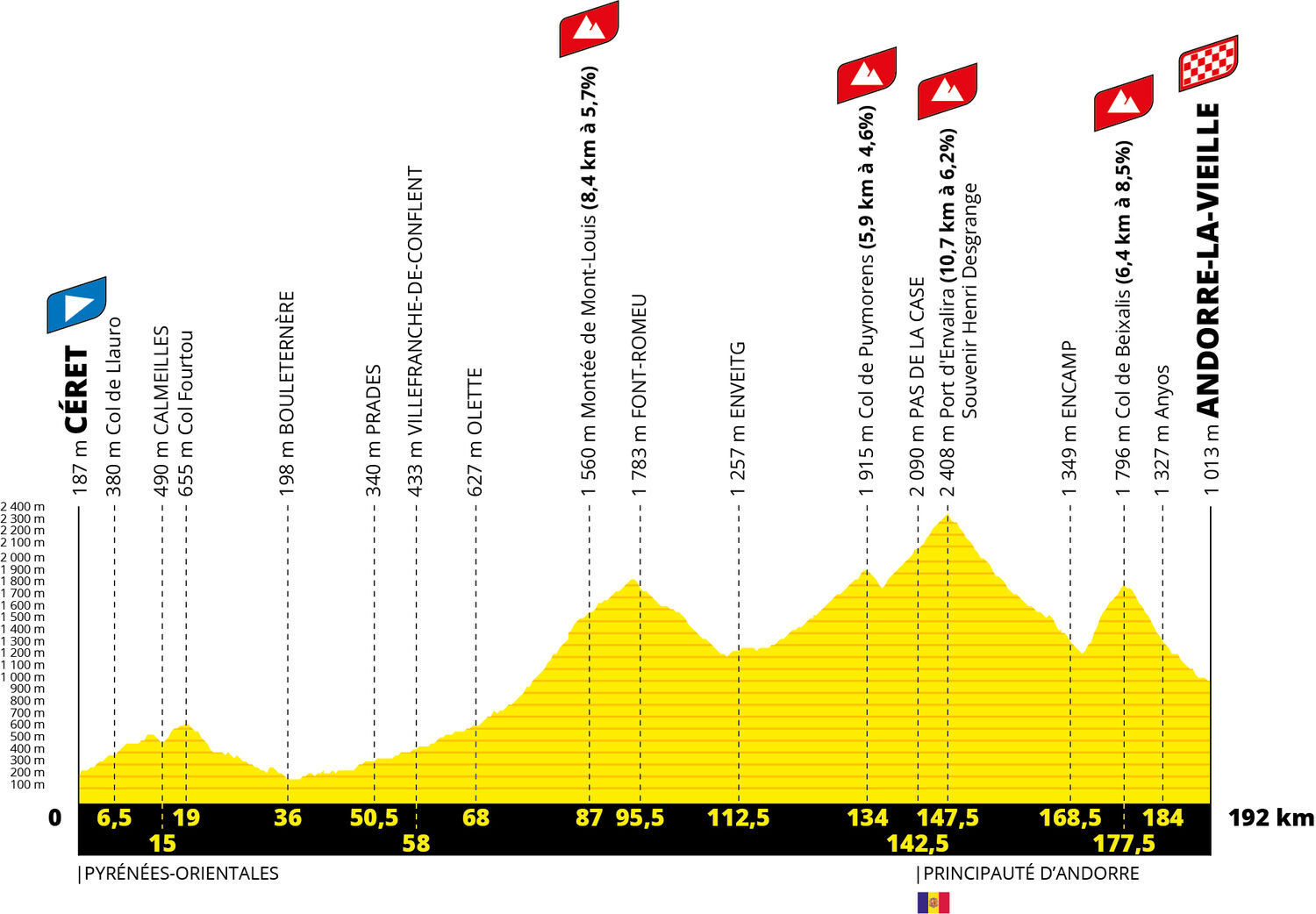 gráfico etapa Andorra Tour de Francia
