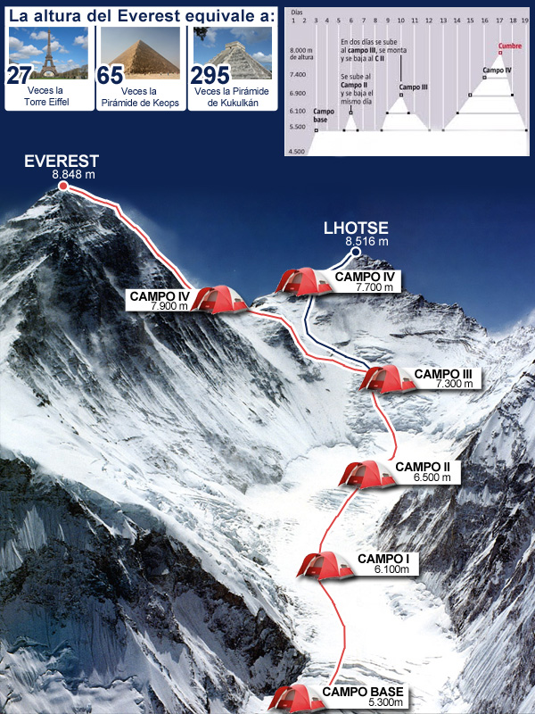 ¿Cuánto tiempo se tarda en subir al Everest