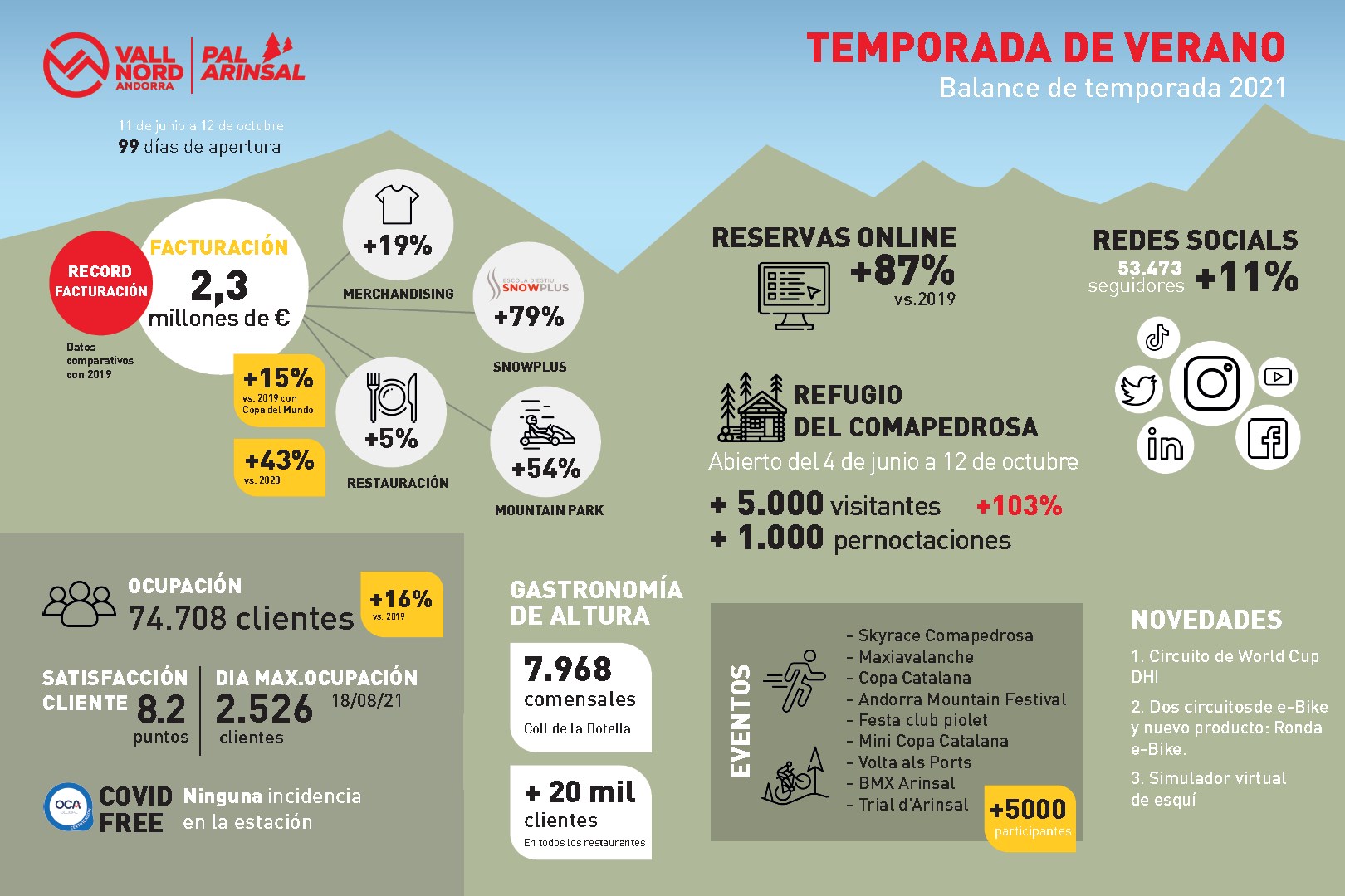 Infografía verano vallnord